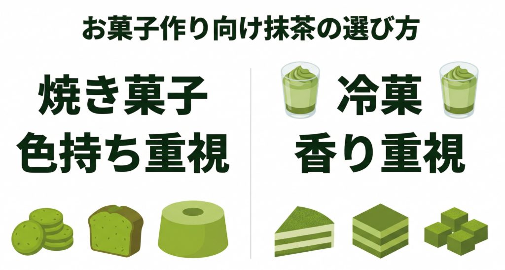 お菓子作りにおすすめの抹茶パウダーの選び方を示した図解。焼き菓子は色持ち重視、冷菓は香り重視で選ぶポイントをまとめた画像