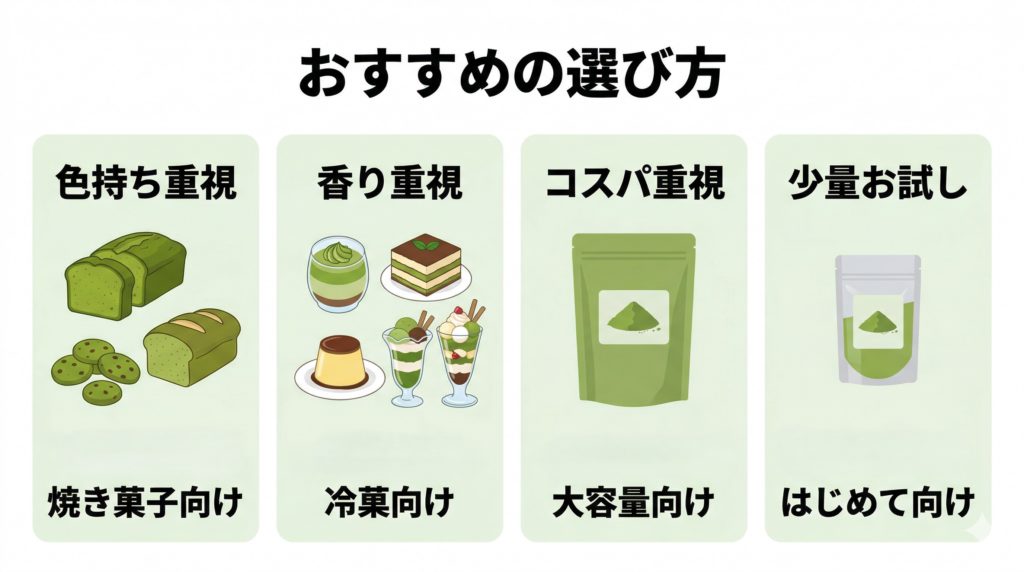 お菓子作りにおすすめの抹茶パウダーの比較軸を示した図解。色持ち重視、香り重視、コスパ重視、少量お試し向けの4タイプを整理した画像