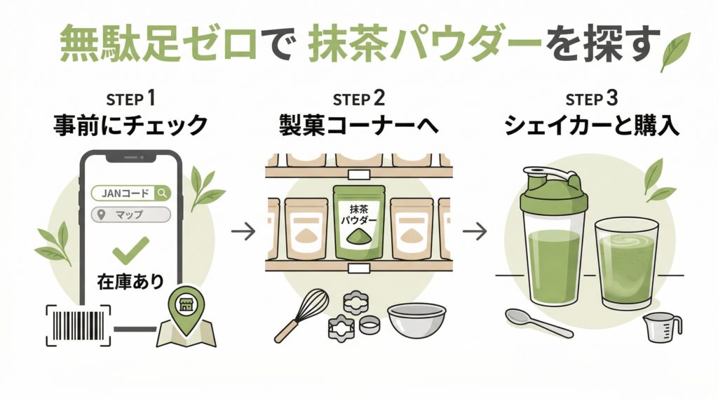 ダイソーの抹茶パウダーを在庫確認して探し、シェイカーも合わせ買いする流れを示した図解スライド