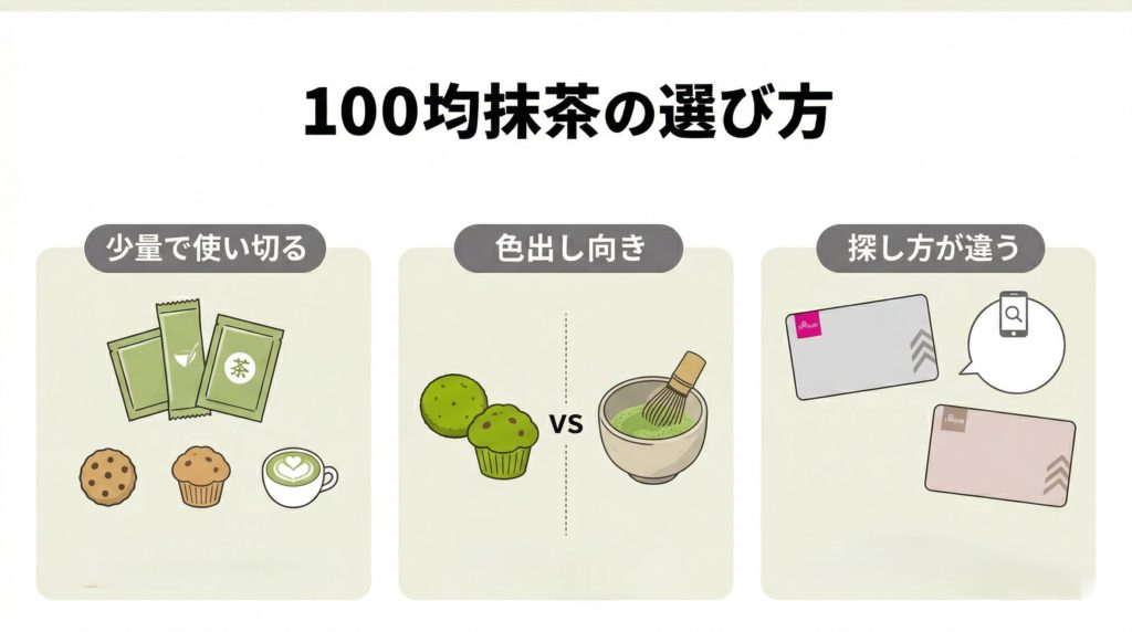 100均の抹茶パウダーは少量使い切り向きで、色出し用途や店舗ごとの探し方の違いを整理した文字入りスライド画像