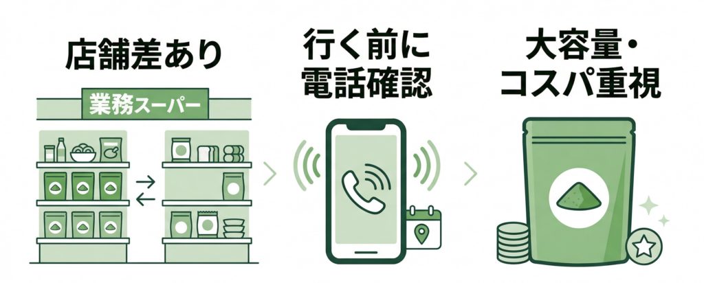 業務スーパーの抹茶パウダーは店舗差があるため、来店前の電話確認が重要であることを示した図