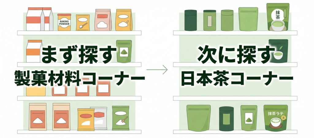 抹茶パウダーをスーパーで探すときの売り場イメージ。製菓材料コーナーと日本茶コーナーの2か所を示した図解